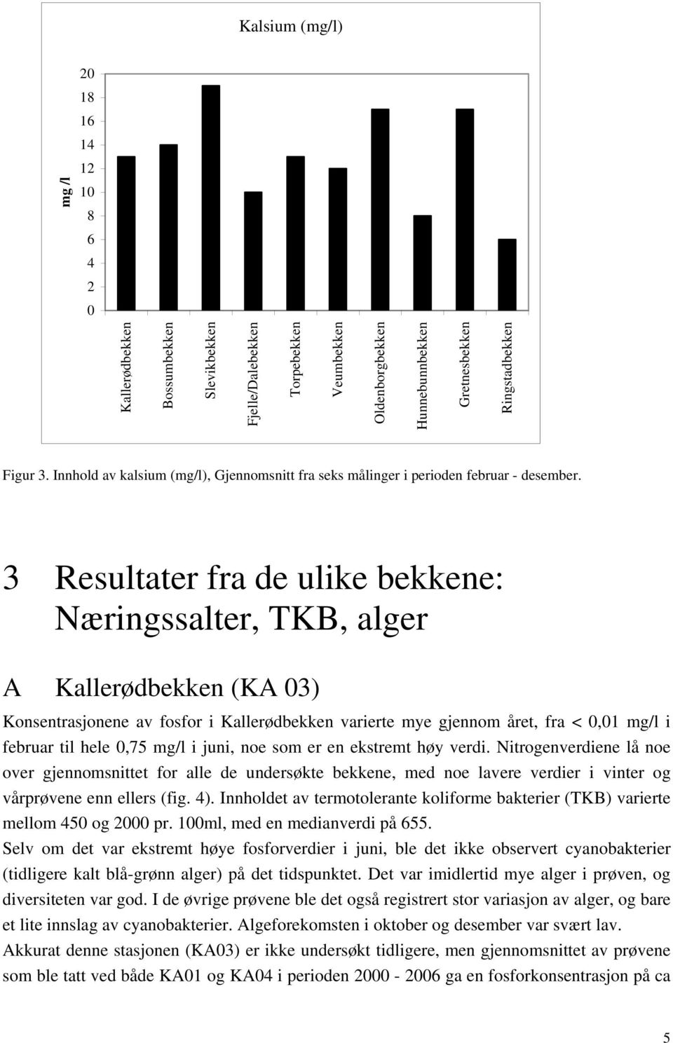 3 Resultater fra de ulike bekkene: Næringssalter, TKB, alger A Kallerødbekken (KA 03) Konsentrasjonene av fosfor i Kallerødbekken varierte mye gjennom året, fra < 0,01 mg/l i februar til hele 0,75