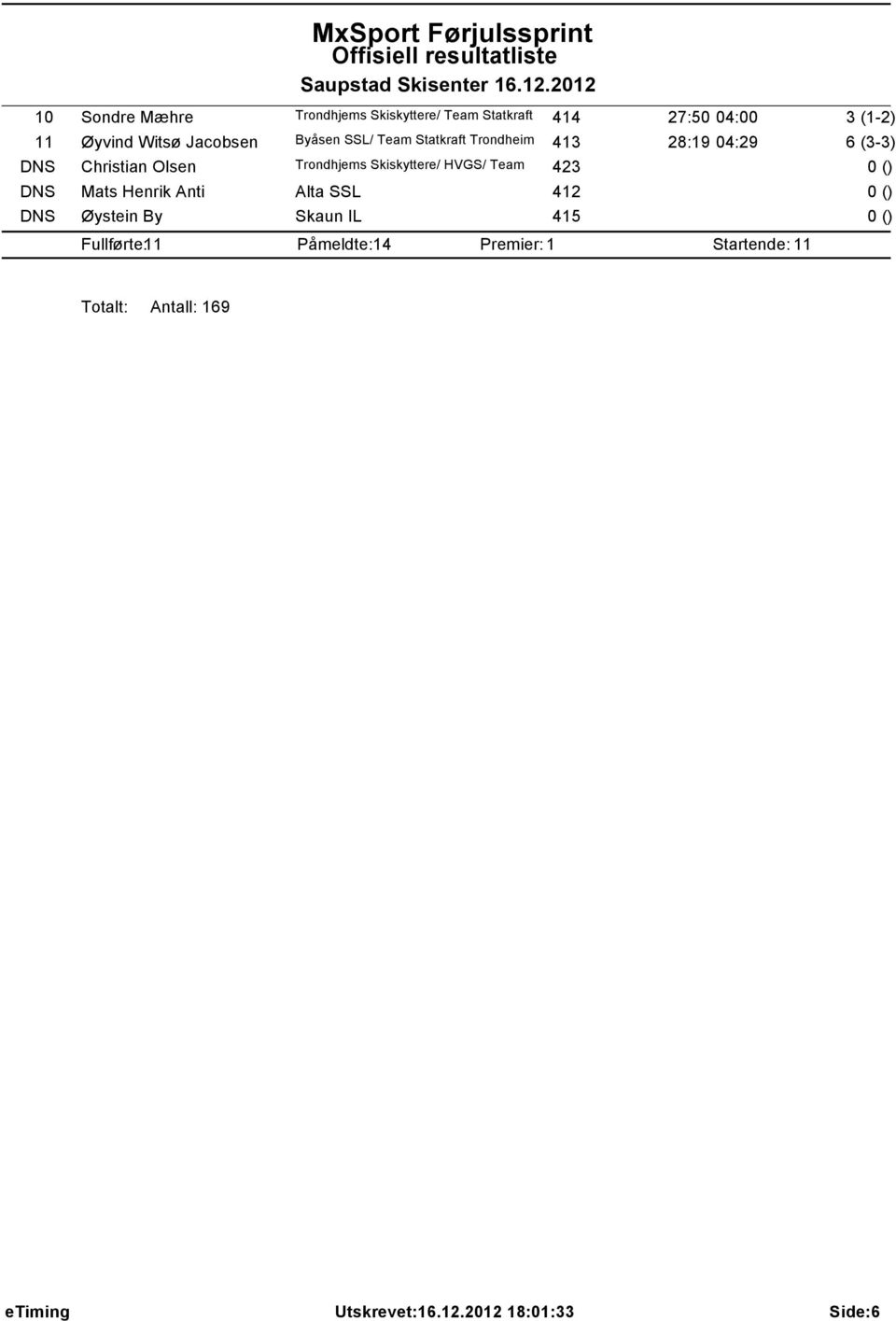 HVGS/ Team 423 0 () DNS Mats Henrik Anti Alta SSL 412 0 () DNS Øystein By Skaun IL 415 0 ()