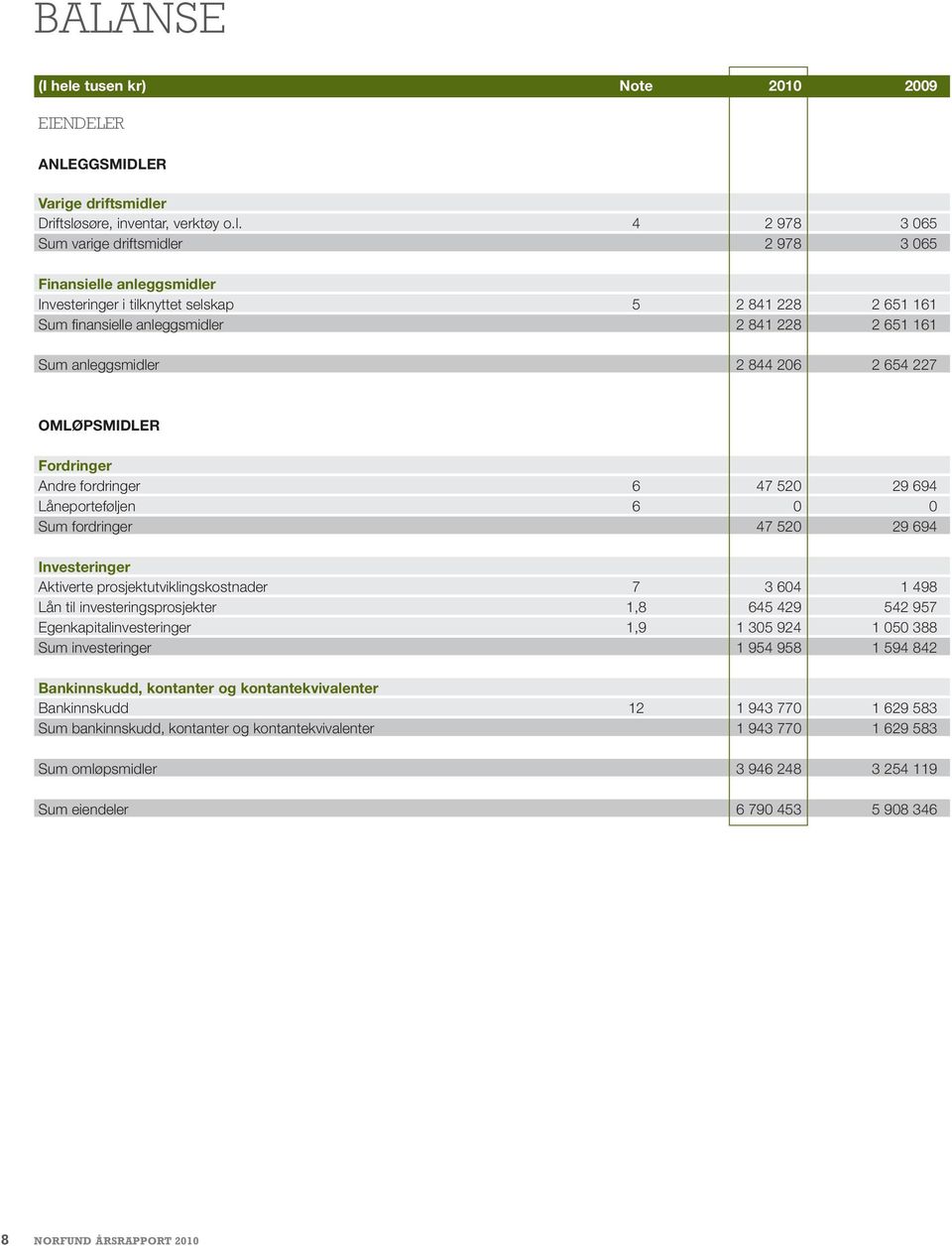 694 Låneporteføljen 6 0 0 Sum fordringer 47 520 29 694 Investeringer Aktiverte prosjektutviklingskostnader 7 3 604 1 498 Lån til investeringsprosjekter 1,8 645 429 542 957 Egenkapitalinvesteringer