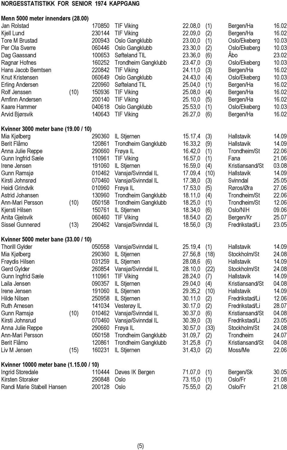 47,0 (3) Oslo/Ekeberg 10.03 Hans Jacob Berntsen 220842 TIF Viking 24.11,0 (3) Bergen/Ha 16.02 Knut Kristensen 060649 Oslo Gangklubb 24.43,0 (4) Oslo/Ekeberg 10.