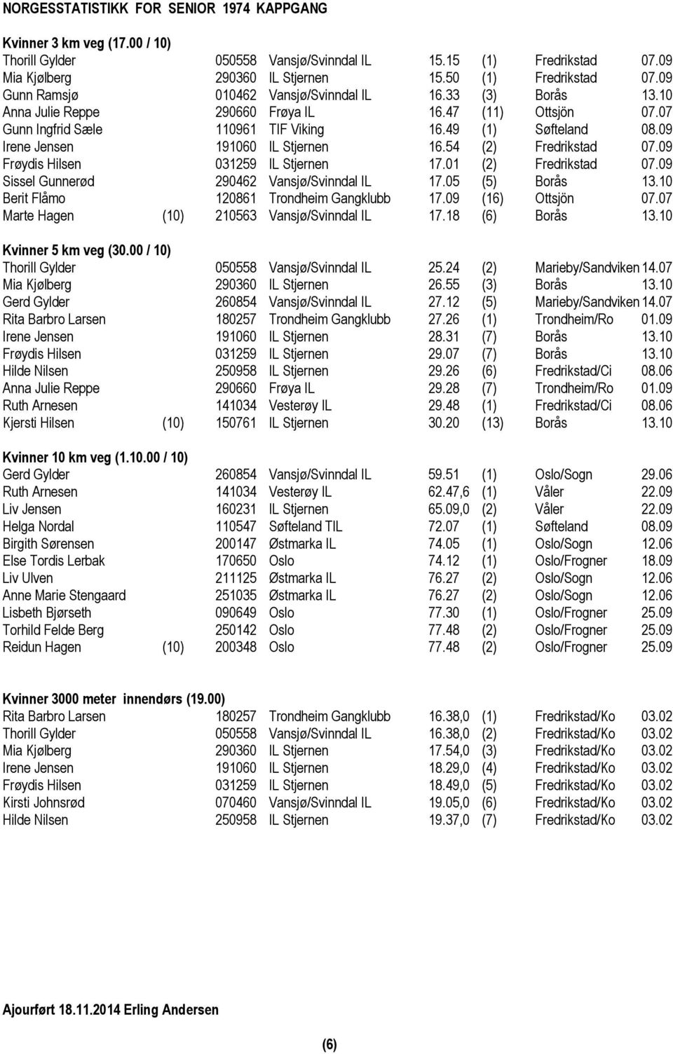 09 Frøydis Hilsen 031259 IL Stjernen 17.01 (2) Fredrikstad 07.09 Sissel Gunnerød 290462 Vansjø/Svinndal IL 17.05 (5) Borås 13.10 Berit Flåmo 120861 Trondheim Gangklubb 17.09 (16) Ottsjön 07.