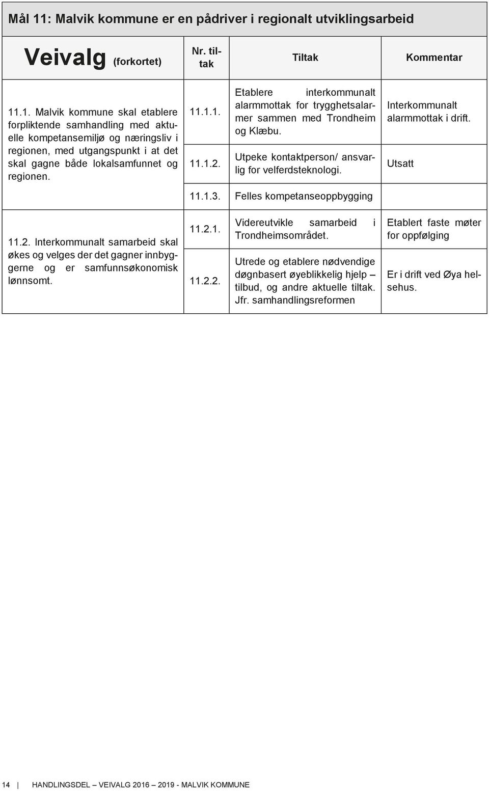 Utsatt 11.1.3. Felles kompetanseoppbygging 11.2. Interkommunalt samarbeid skal økes og velges der det gagner innbyggerne og er samfunnsøkonomisk lønnsomt. 11.2.1. 11.2.2. Videreutvikle samarbeid i Trondheimsområdet.