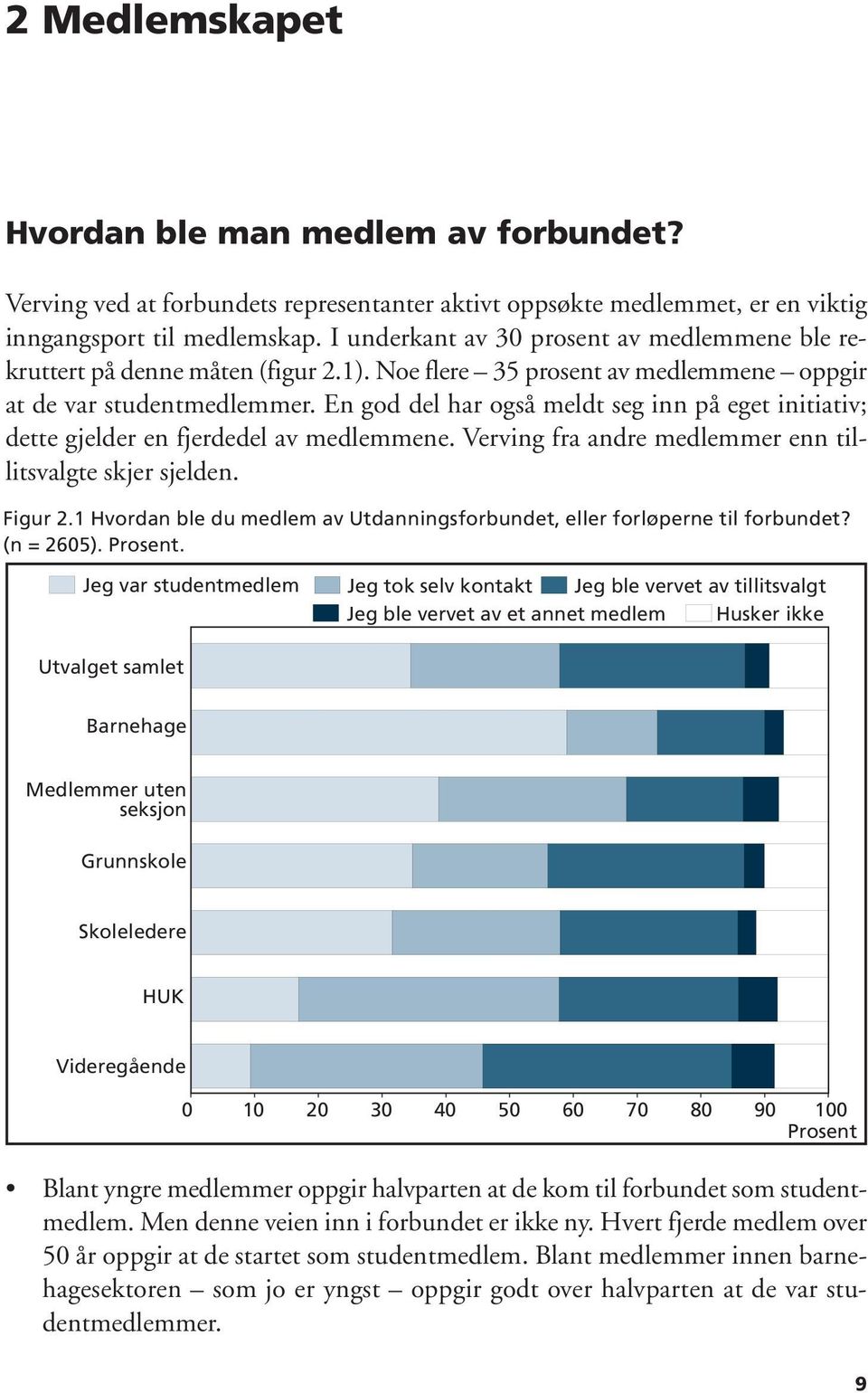 En god del har også meldt seg inn på eget initiativ; dette gjelder en fjerdedel av medlemmene. Verving fra andre medlemmer enn tillitsvalgte skjer sjelden. Figur 2.