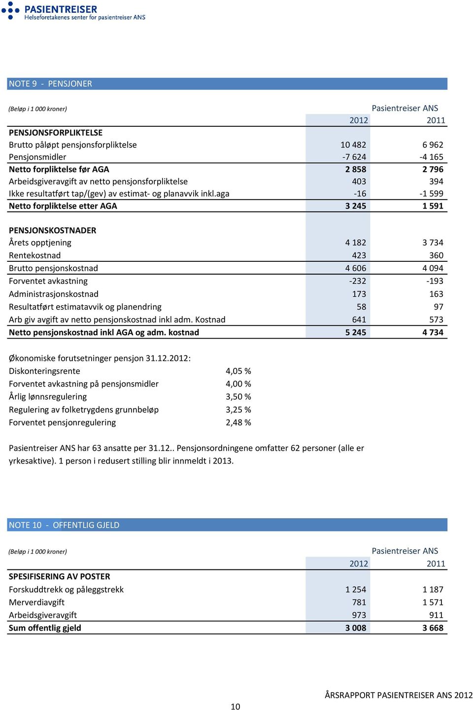 aga -16-1 599 Netto forpliktelse etter AGA 3 245 1 591 PENSJONSKOSTNADER Årets opptjening 4 182 3 734 Rentekostnad 423 360 Brutto pensjonskostnad 4 606 4 094 Forventet avkastning -232-193