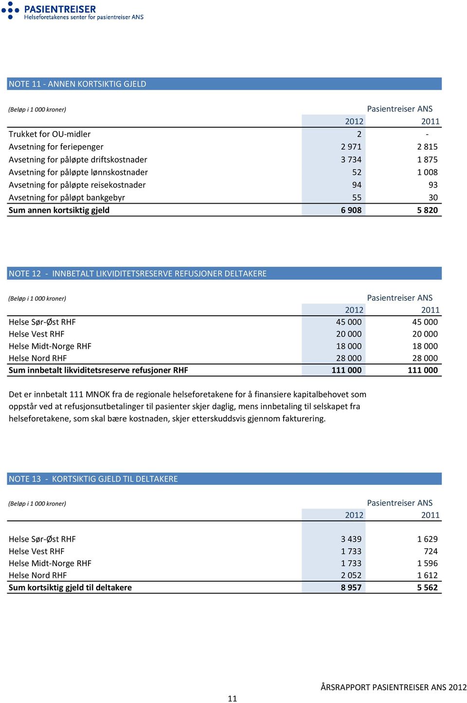 000 45 000 Helse Vest RHF 20 000 20 000 Helse Midt-Norge RHF 18 000 18 000 Helse Nord RHF 28 000 28 000 Sum innbetalt likviditetsreserve refusjoner RHF 111 000 111 000 Det er innbetalt 111 MNOK fra
