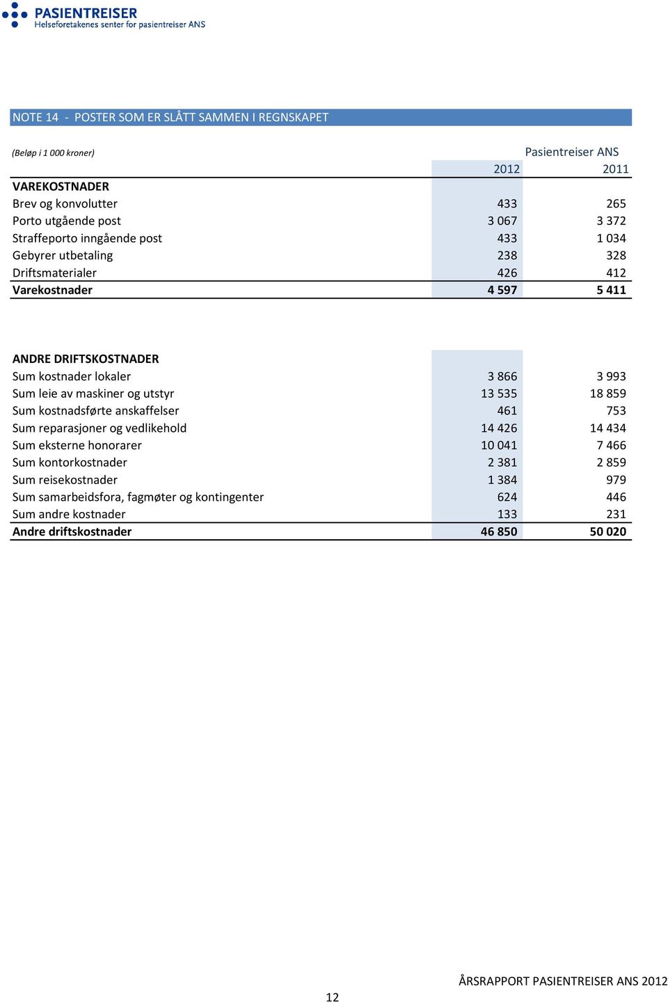 og utstyr 13 535 18 859 Sum kostnadsførte anskaffelser 461 753 Sum reparasjoner og vedlikehold 14 426 14 434 Sum eksterne honorarer 10 041 7 466 Sum