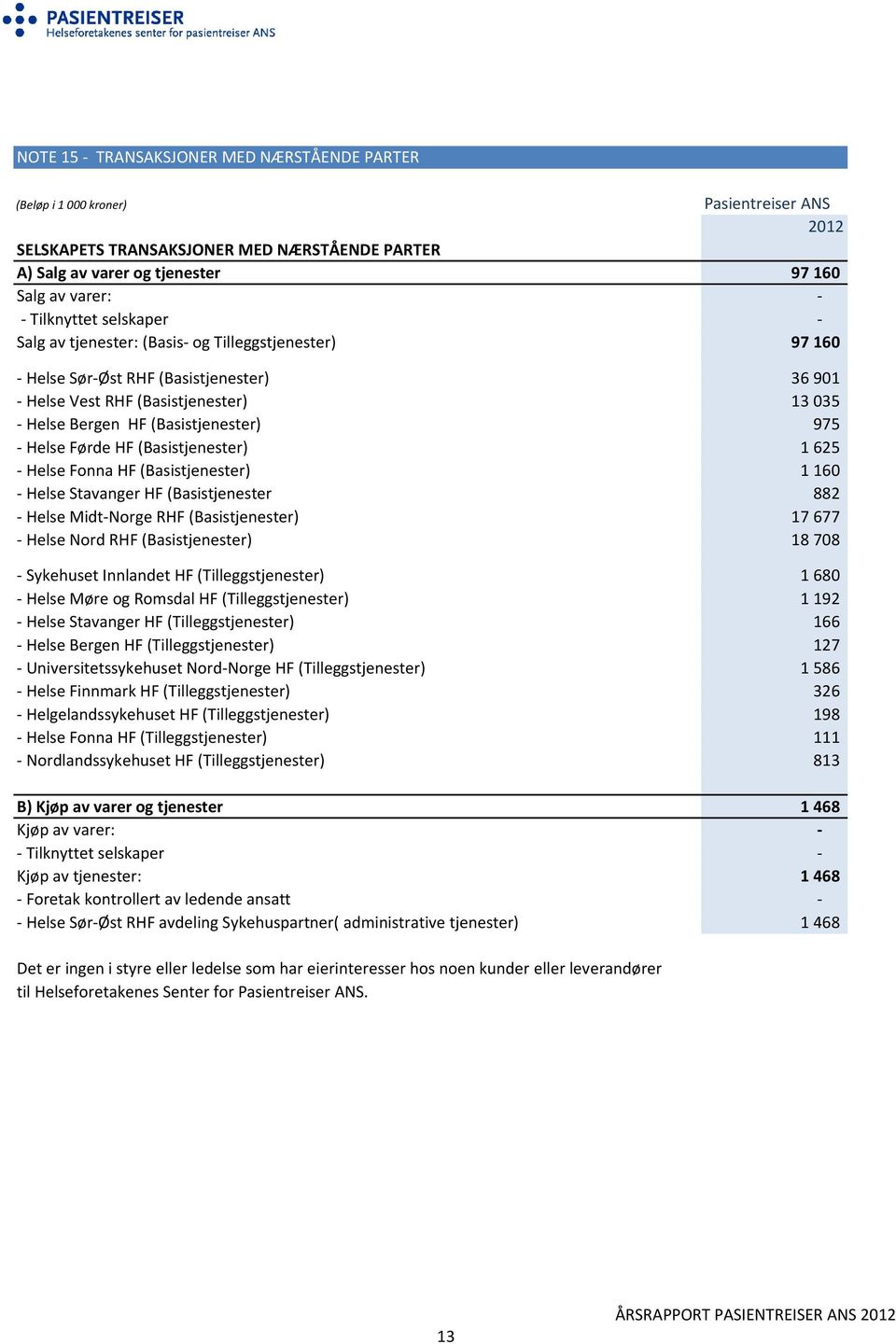 625 - Helse Fonna HF (Basistjenester) 1 160 - Helse Stavanger HF (Basistjenester 882 - Helse Midt-Norge RHF (Basistjenester) 17 677 - Helse Nord RHF (Basistjenester) 18 708 - Sykehuset Innlandet HF