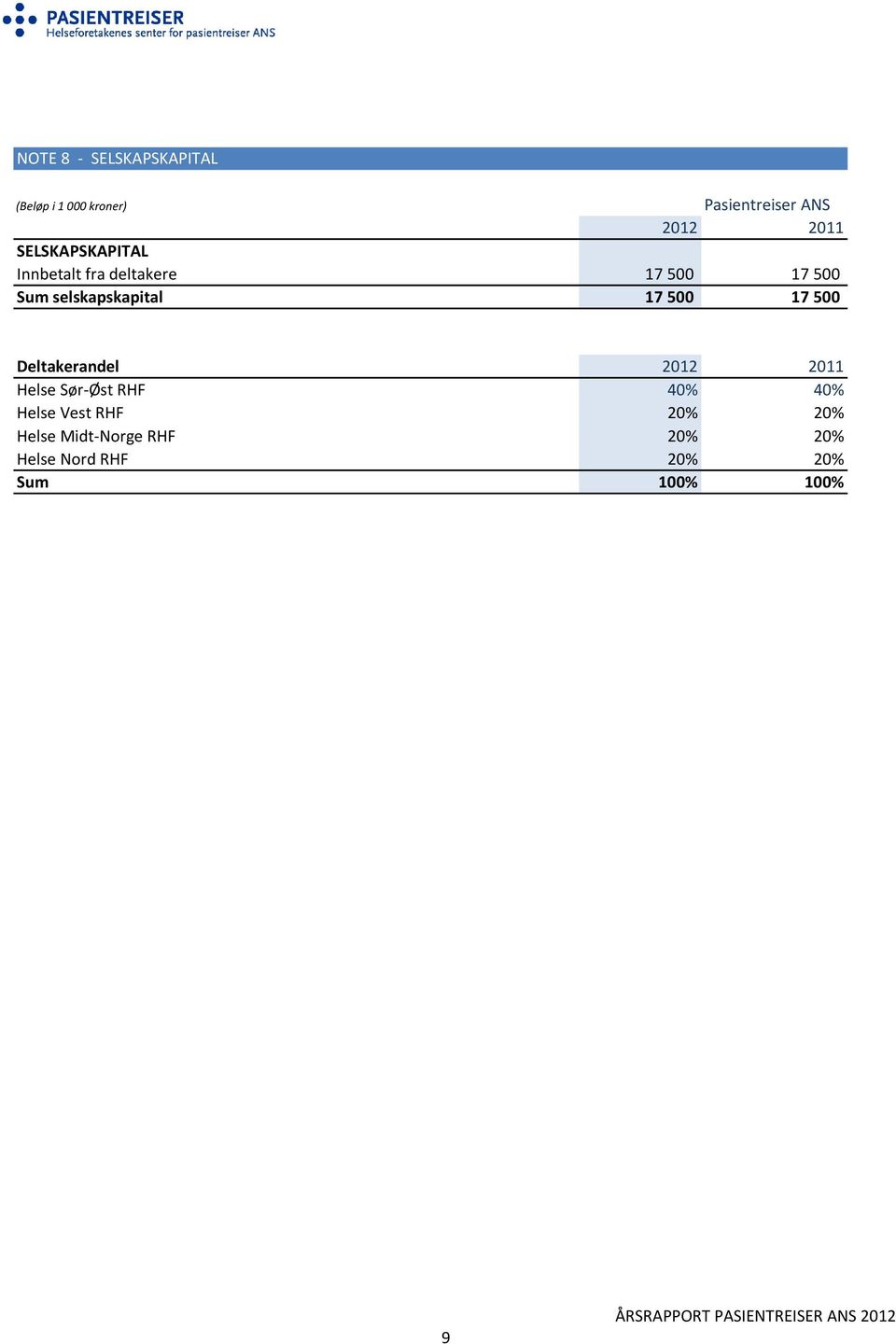 Deltakerandel Helse Sør-Øst RHF 40% 40% Helse Vest RHF 20%