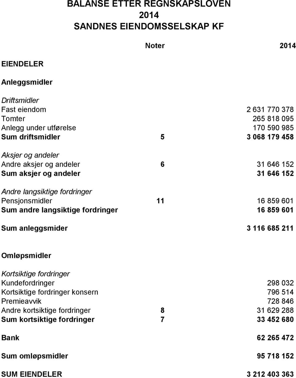 11 16 859 601 Sum andre langsiktige fordringer 16 859 601 Sum anleggsmider 3 116 685 211 Omløpsmidler Kortsiktige fordringer Kundefordringer 298 032 Kortsiktige fordringer