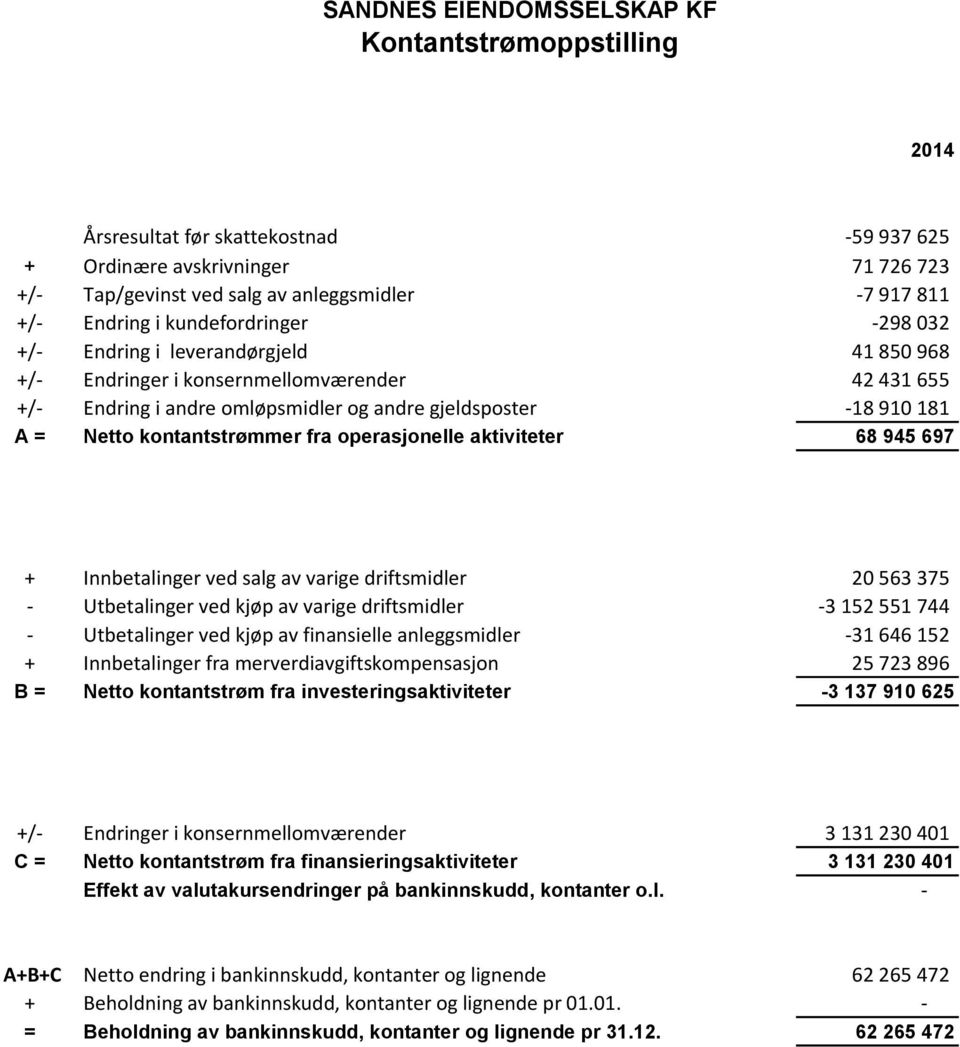 kontantstrømmer fra operasjonelle aktiviteter 68 945 697 + Innbetalinger ved salg av varige driftsmidler 20 563 375 - Utbetalinger ved kjøp av varige driftsmidler -3 152 551 744 - Utbetalinger ved