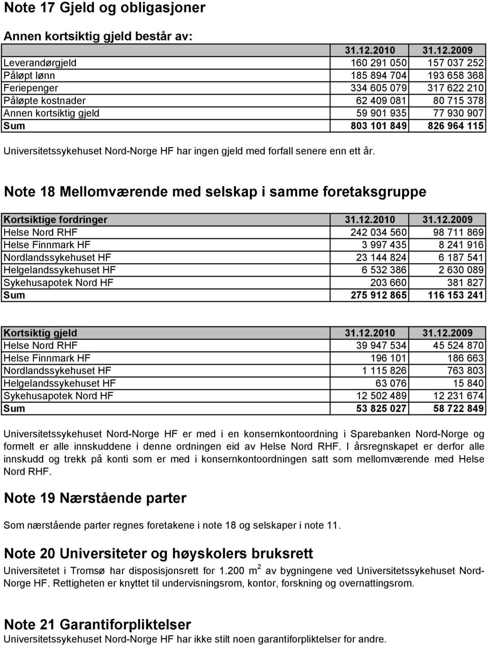 2009 Leverandørgjeld 160 291 050 157 037 252 Påløpt lønn 185 894 704 193 658 368 Feriepenger 334 605 079 317 622 210 Påløpte kostnader 62 409 081 80 715 378 Annen kortsiktig gjeld 59 901 935 77 930