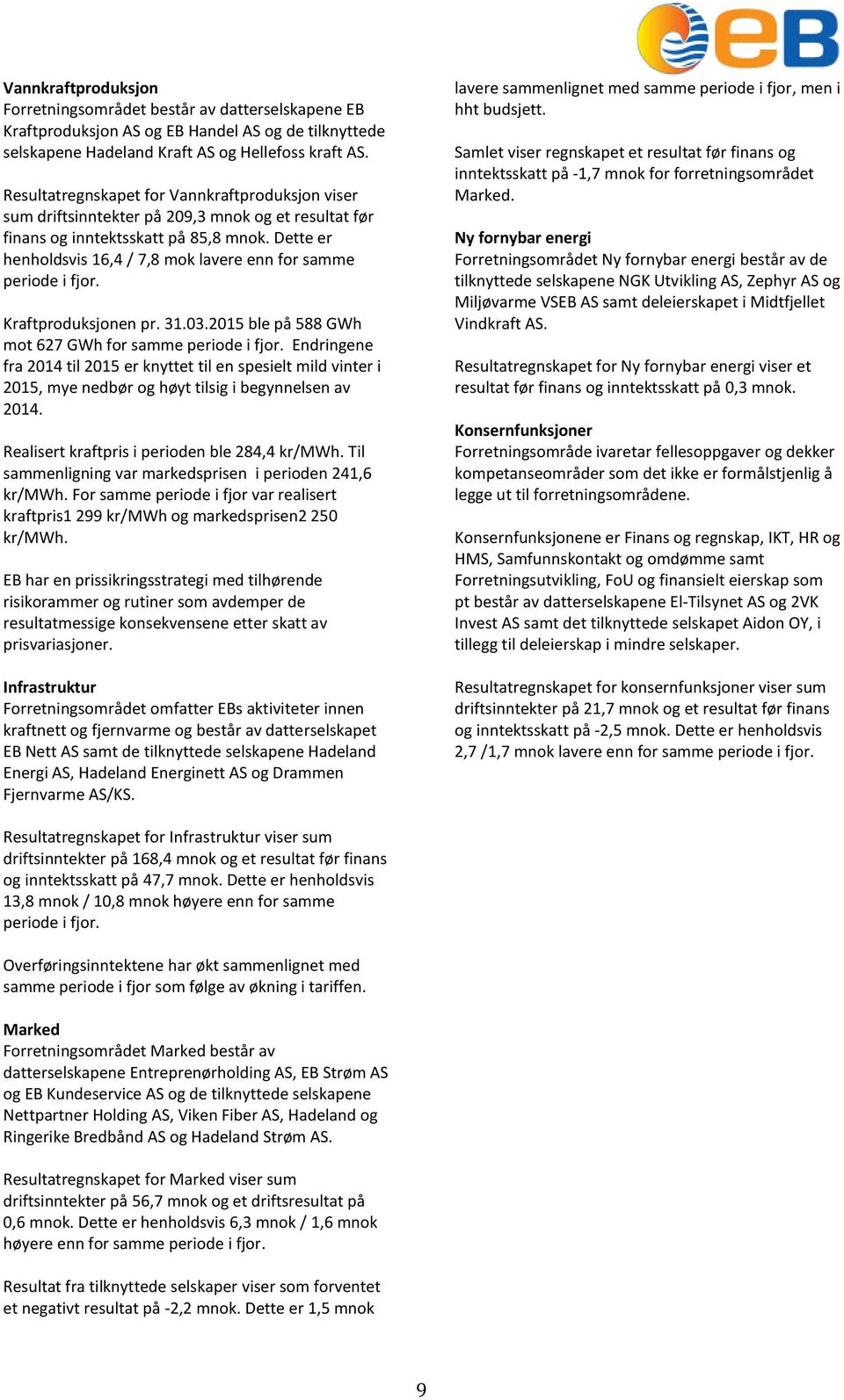 Dette er henholdsvis 16,4 / 7,8 mok lavere enn for samme periode i fjor. Kraftproduksjonen pr. 31.03.2015 ble på 588 GWh mot 627 GWh for samme periode i fjor.