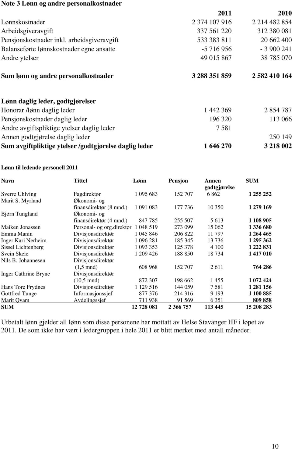 164 Lønn daglig leder, godtgjørelser Honorar /lønn daglig leder 1 442 369 2 854 787 Pensjonskostnader daglig leder 196 320 113 066 Andre avgiftspliktige ytelser daglig leder 7 581 Annen godtgjørelse