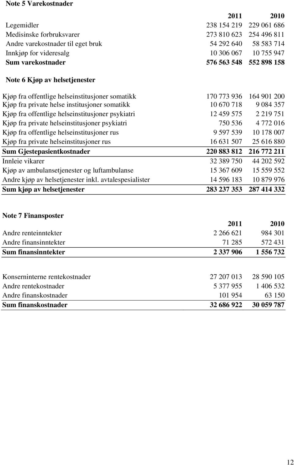 10 670 718 9 084 357 Kjøp fra offentlige helseinstitusjoner psykiatri 12 459 575 2 219 751 Kjøp fra private helseinstitusjoner psykiatri 750 536 4 772 016 Kjøp fra offentlige helseinstitusjoner rus 9