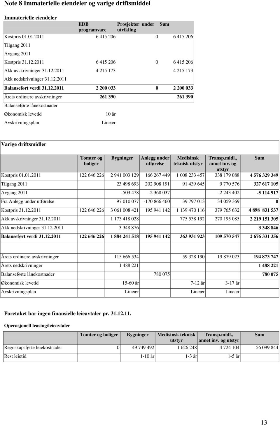 261 390 Balanseførte lånekostnader Økonomisk levetid 10 år Avskrivningsplan Lineær Varige driftsmidler Tomter og boliger Bygninger Anlegg under utførelse Medisinsk teknisk utstyr Transp.midl., annet inv.