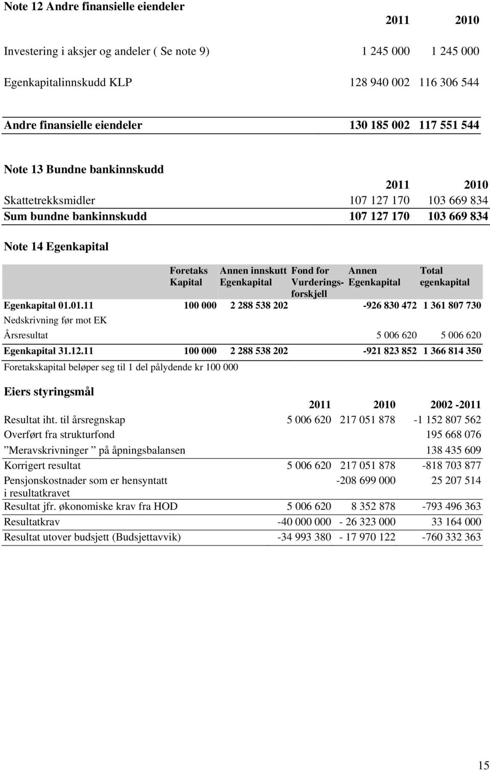 Vurderingsforskjell Annen Egenkapital Total egenkapital Egenkapital 01.01.11 100 000 2 288 538 202-926 830 472 1 361 807 730 Nedskrivning før mot EK Årsresultat 5 006 620 5 006 620 Egenkapital 31.12.