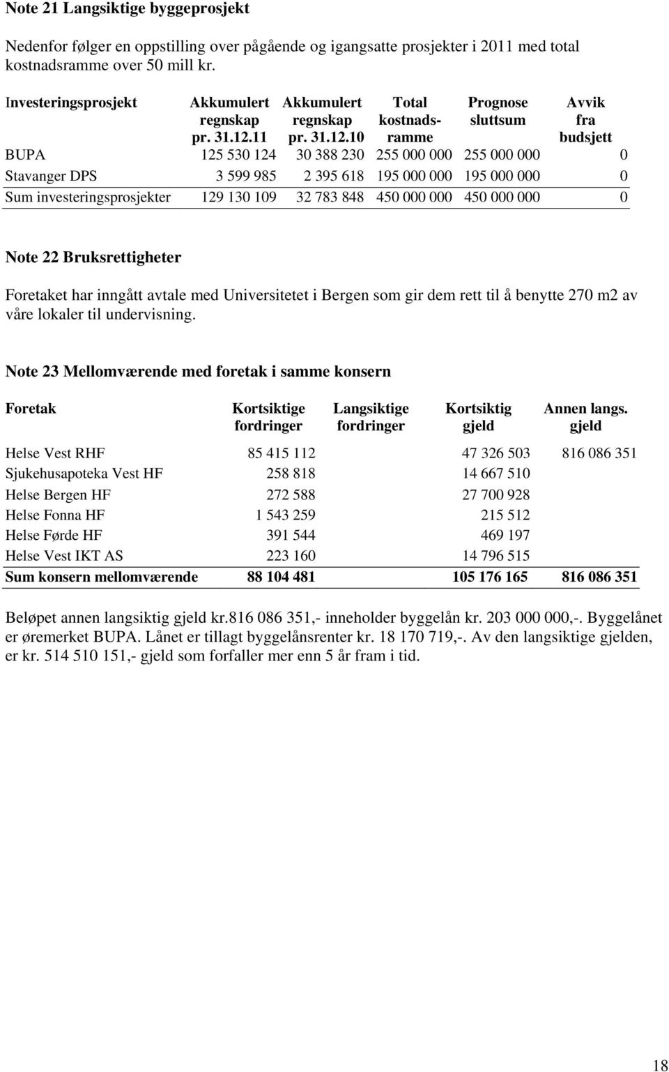 000 000 0 Sum investeringsprosjekter 129 130 109 32 783 848 450 000 000 450 000 000 0 Note 22 Bruksrettigheter Foretaket har inngått avtale med Universitetet i Bergen som gir dem rett til å benytte