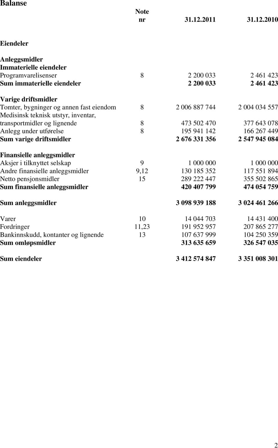 2010 Eiendeler Anleggsmidler Immaterielle eiendeler Programvarelisenser 8 2 200 033 2 461 423 Sum immaterielle eiendeler 2 200 033 2 461 423 Varige driftsmidler Tomter, bygninger og annen fast