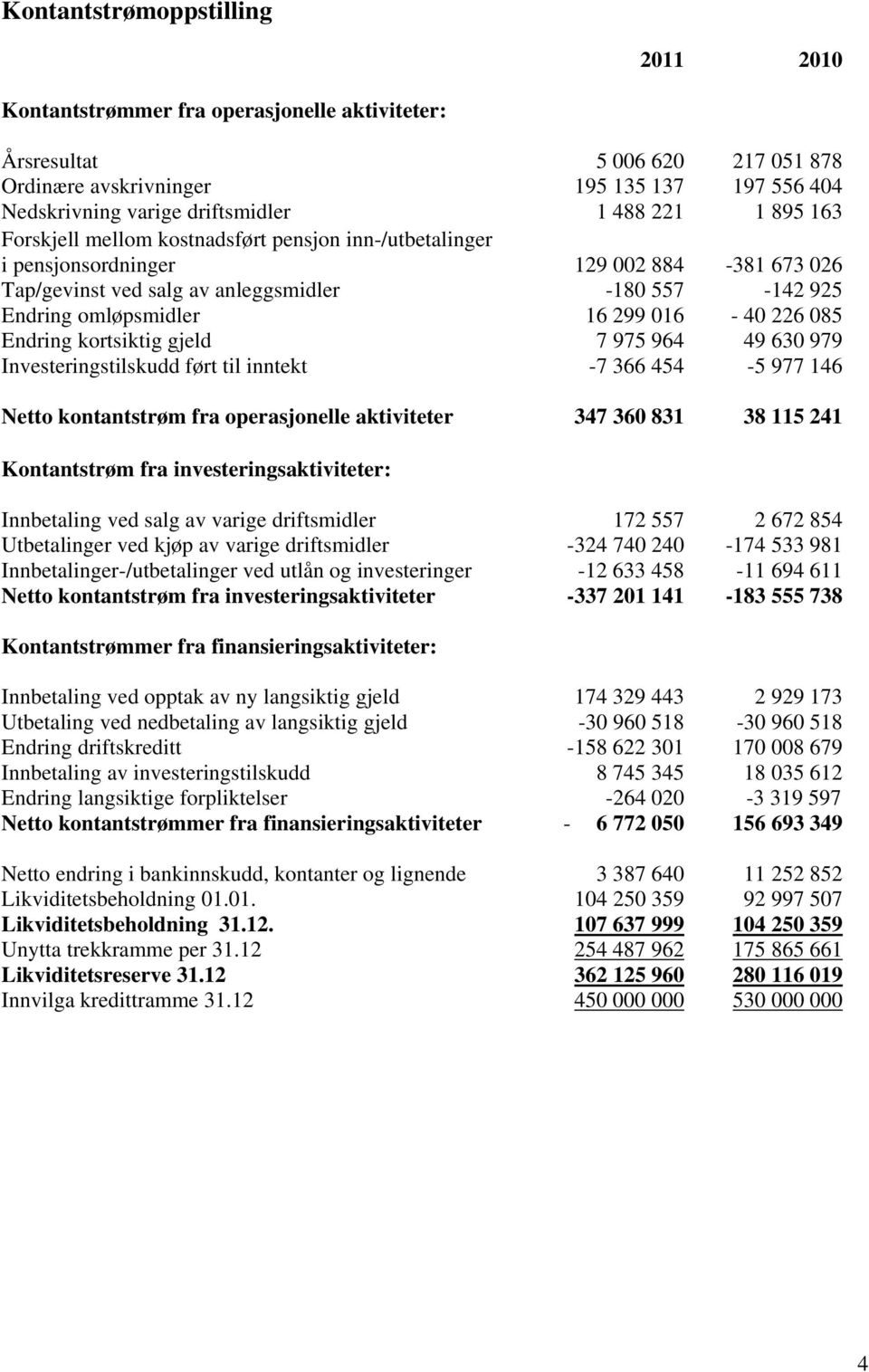 226 085 Endring kortsiktig gjeld 7 975 964 49 630 979 Investeringstilskudd ført til inntekt -7 366 454-5 977 146 Netto kontantstrøm fra operasjonelle aktiviteter 347 360 831 38 115 241 Kontantstrøm