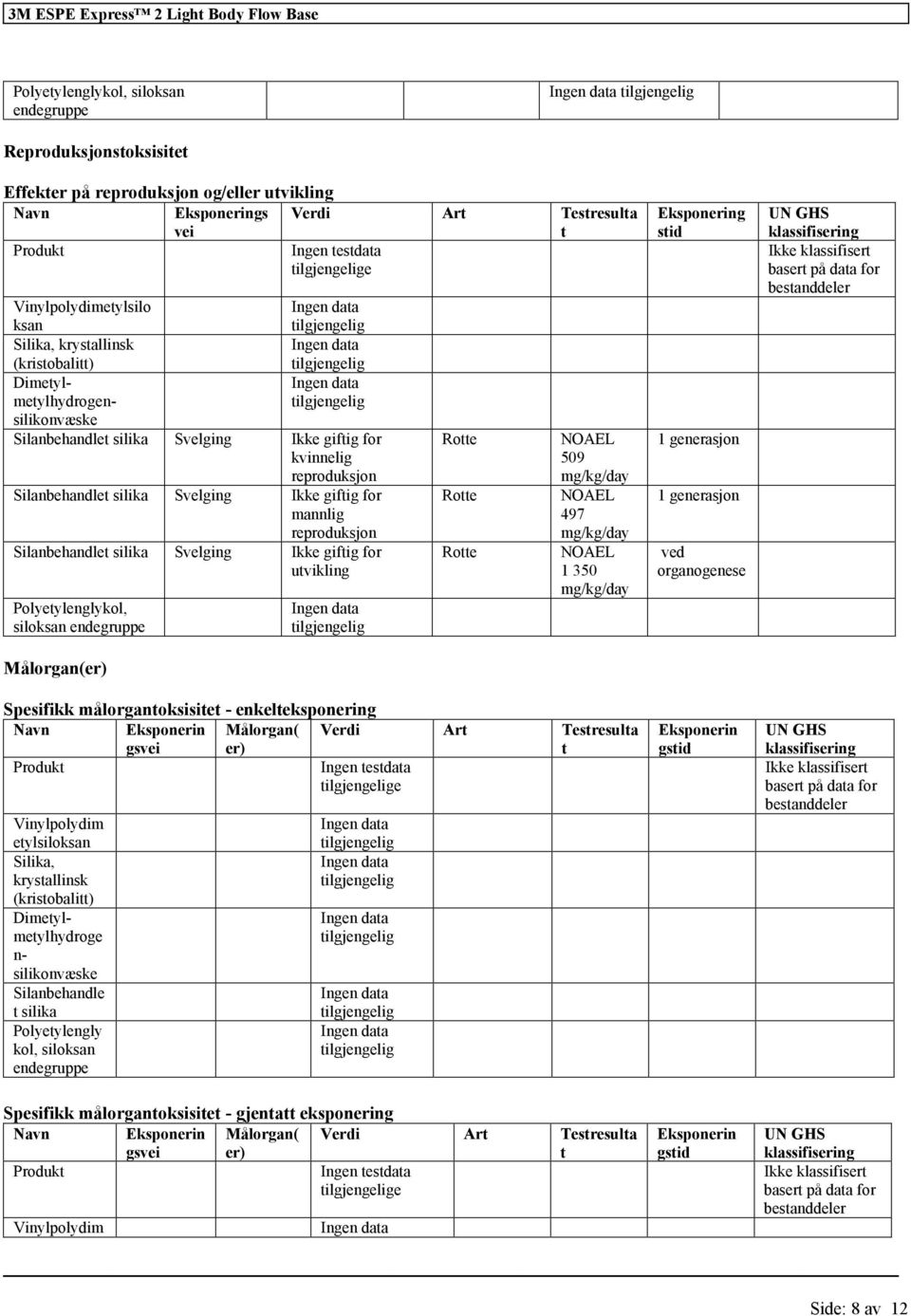 Testresulta t Ingen testdata e Vinylpolydimetylsilo ksan Silika, krystallinsk (kristobalitt) Dimetylmetylhydrogensilikonvæske Silanbehandlet silika Svelging Ikke giftig for kvinnelig reproduksjon