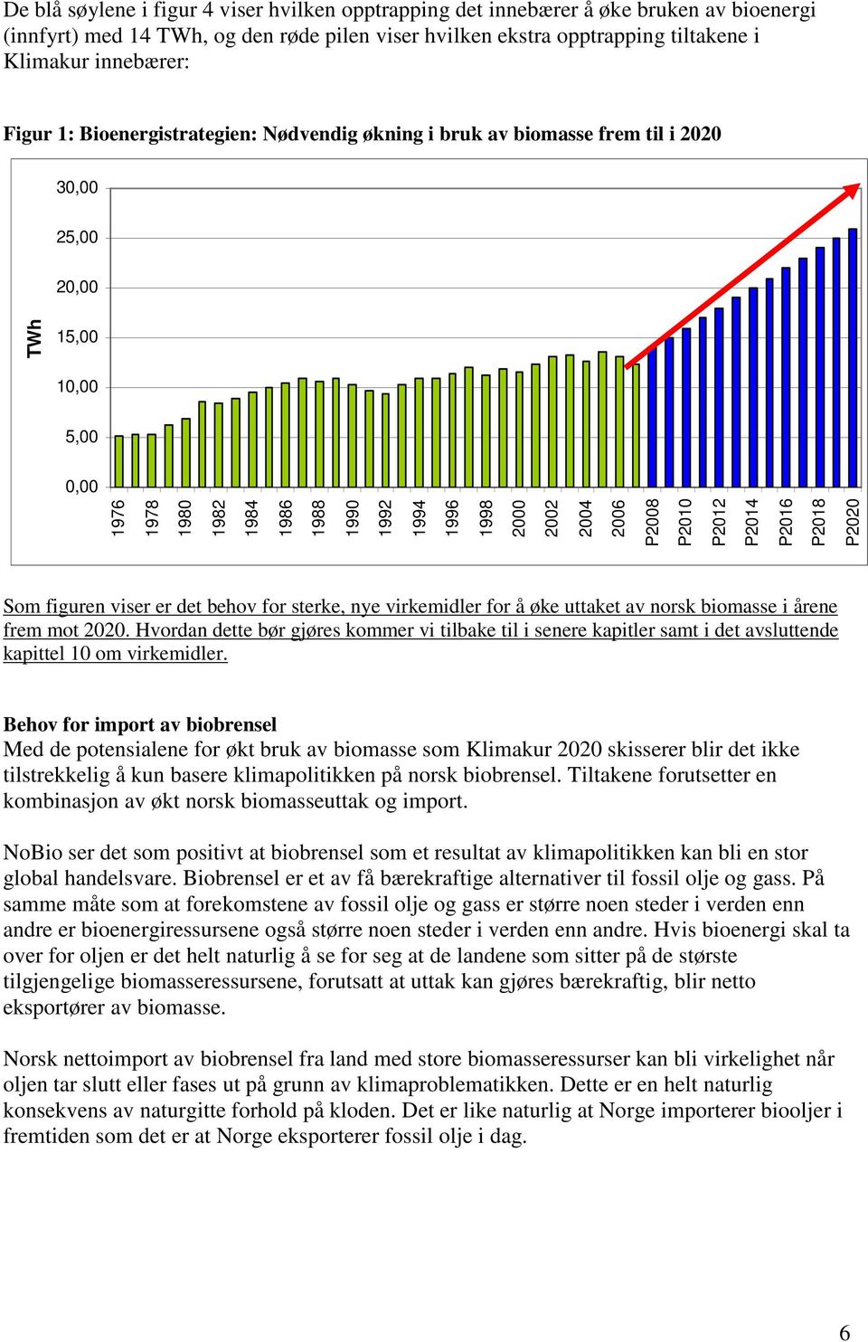 2004 2006 P2008 P2010 P2012 P2014 P2016 P2018 P2020 Som figuren viser er det behov for sterke, nye virkemidler for å øke uttaket av norsk biomasse i årene frem mot 2020.