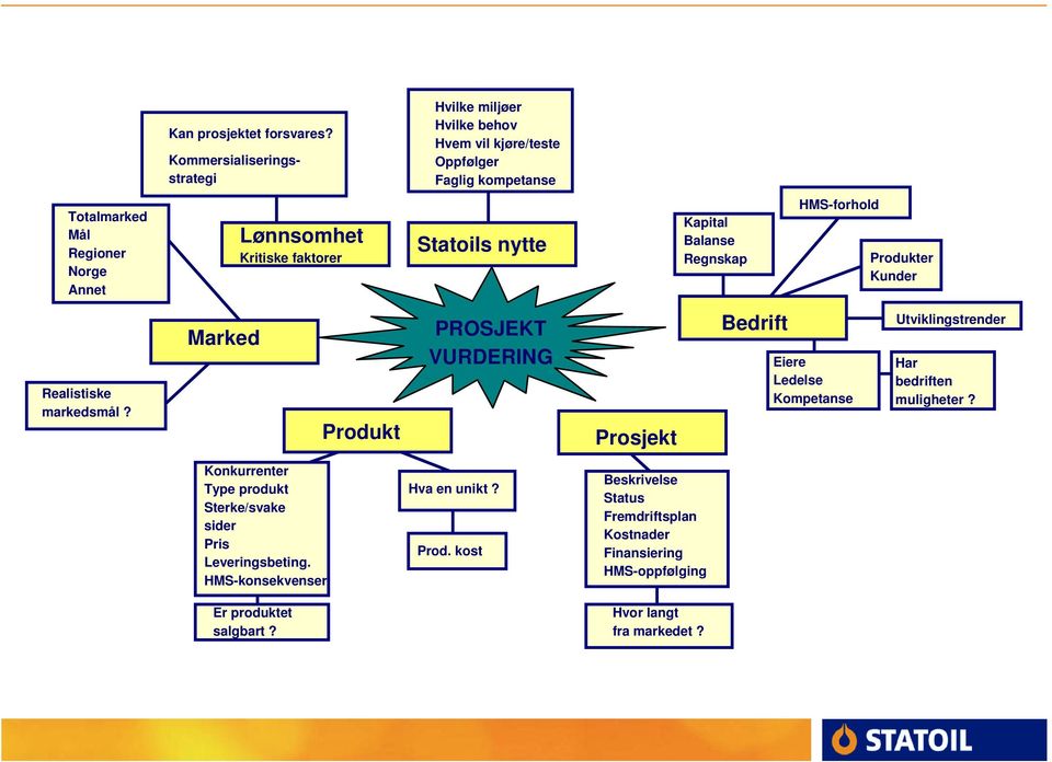 Kritiske faktorer Statoils nytte Kapital Balanse Regnskap HMS-forhold Produkter Kunder Realistiske markedsmål?
