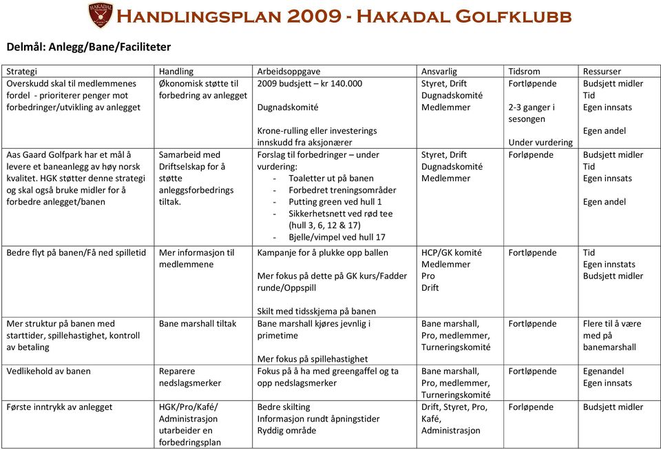 HGK støtter denne strategi og skal også bruke midler for å forbedre anlegget/banen Samarbeid med Driftselskap for å støtte anleggsforbedrings tiltak.