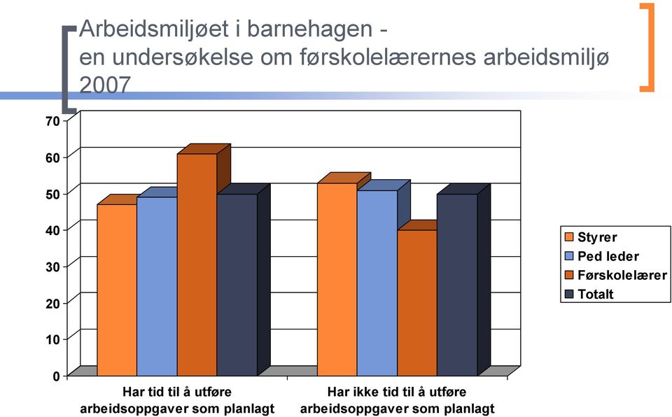 Ped leder Førskolelærer Totalt 10 0 Har tid til å utføre