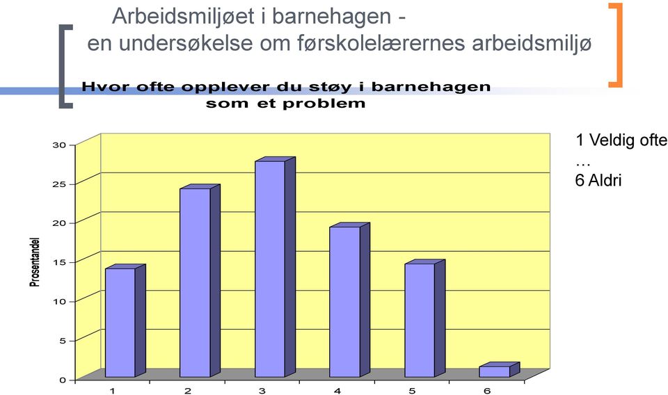 Hvor ofte opplever du støy i barnehagen som et