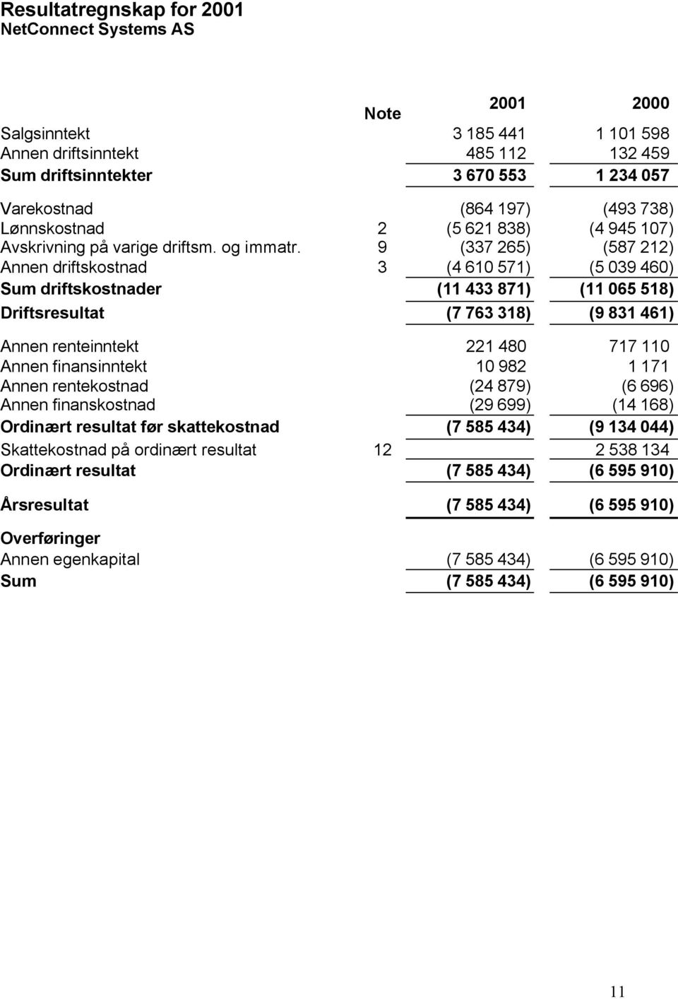 9 (337 265) (587 212) Annen driftskostnad 3 (4 610 571) (5 039 460) Sum driftskostnader (11 433 871) (11 065 518) Driftsresultat (7 763 318) (9 831 461) Annen renteinntekt 221 480 717 110 Annen