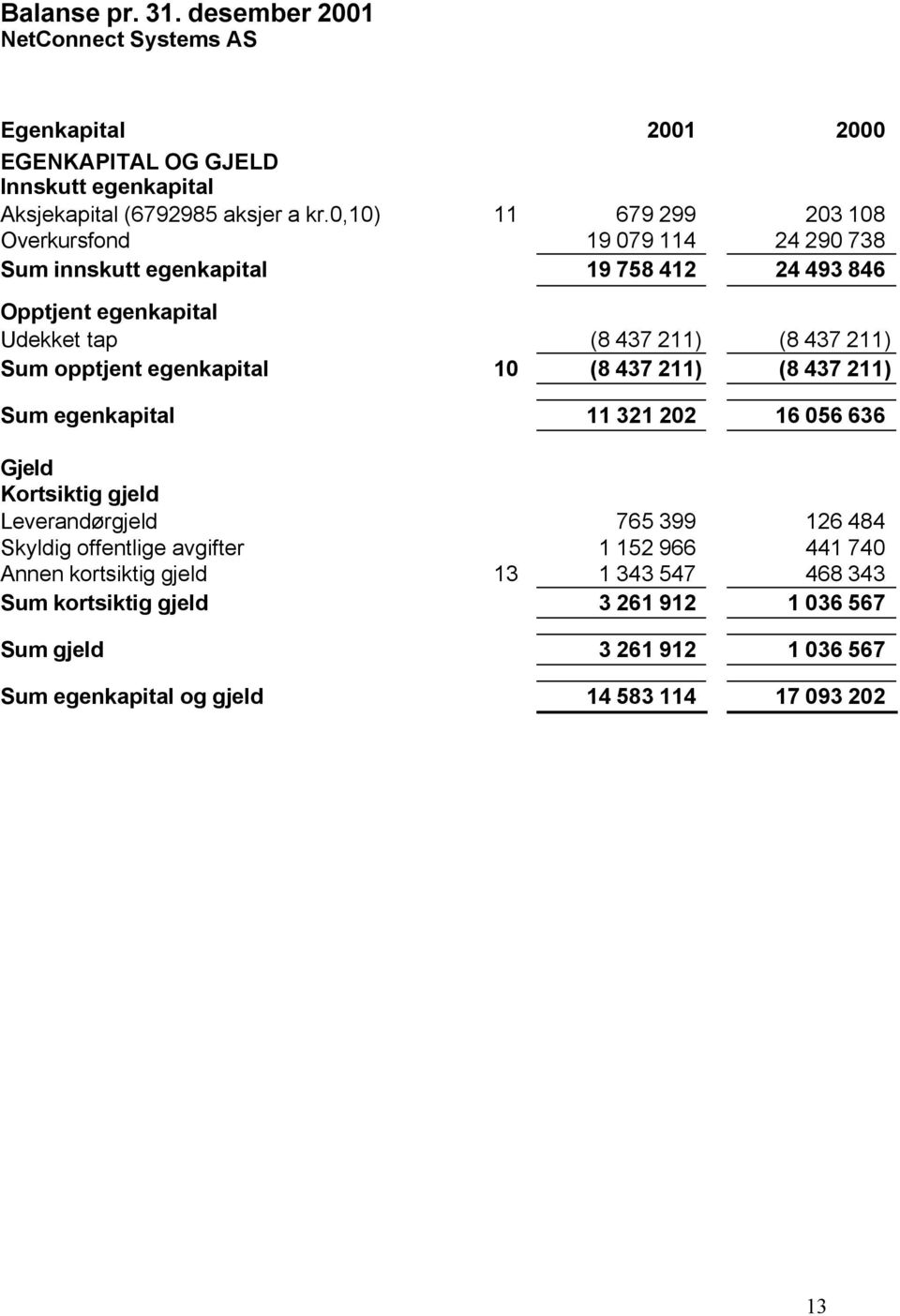 Sum opptjent egenkapital 10 (8 437 211) (8 437 211) Sum egenkapital 11 321 202 16 056 636 Gjeld Kortsiktig gjeld Leverandørgjeld 765 399 126 484 Skyldig offentlige