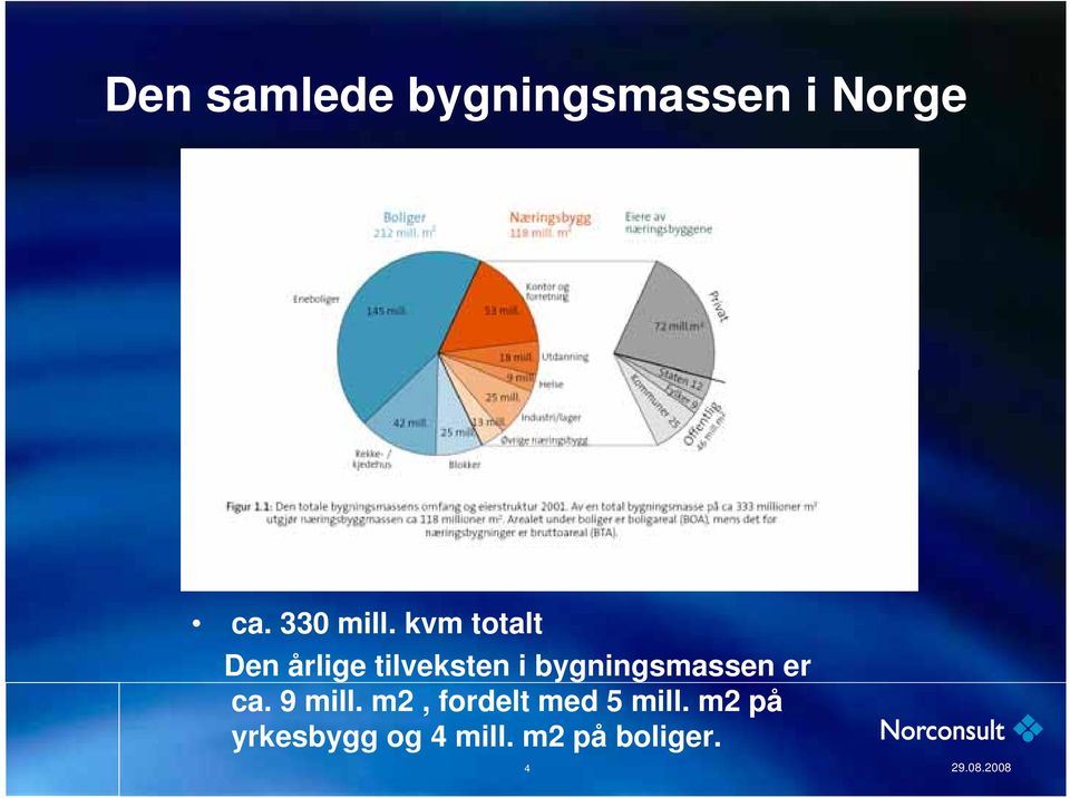 bygningsmassen er ca. 9 mill.