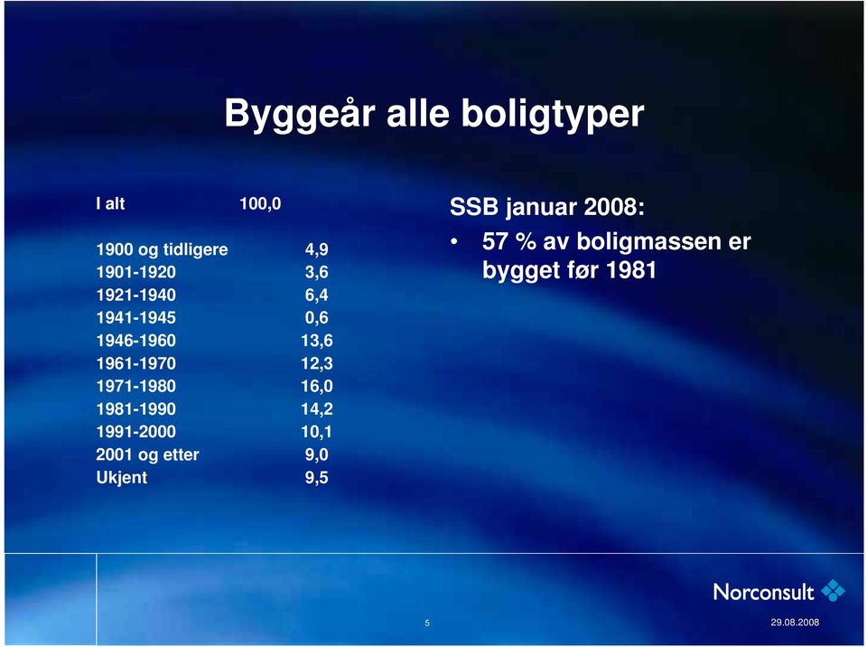 1971-1980 16,0 1981-1990 14,2 1991-2000 10,1 2001 og etter 9,0