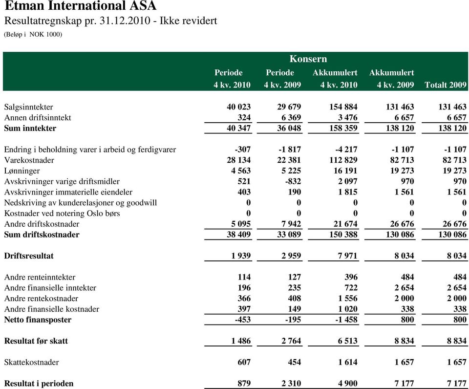 2009 Totalt 2009 Salgsinntekter 40 023 29 679 154 884 131 463 131 463 Annen driftsinntekt 324 6 369 3 476 6 657 6 657 Sum inntekter 40 347 36 048 158 359 138 120 138 120 Endring i beholdning varer i