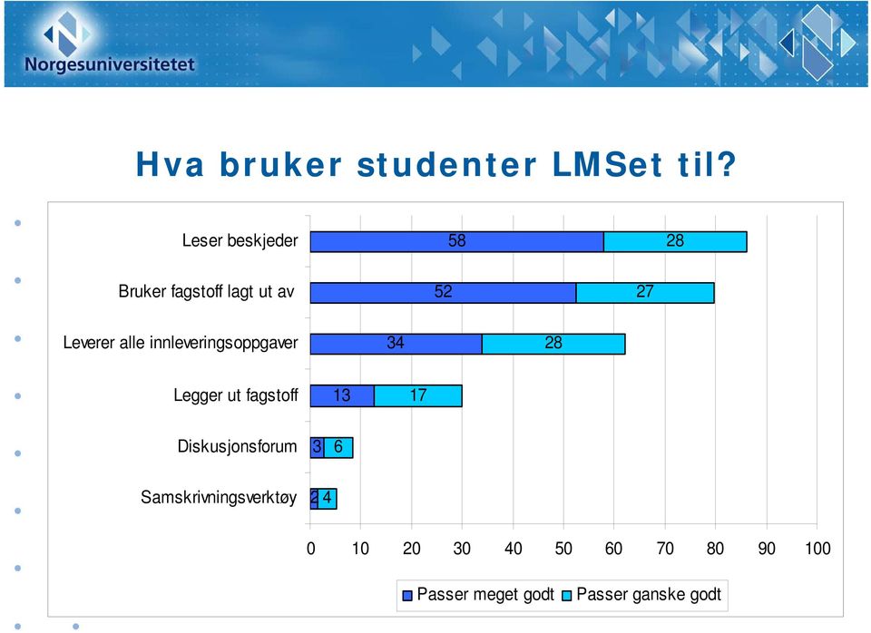 alle innleveringsoppgaver 34 28 Legger ut fagstoff 13 17