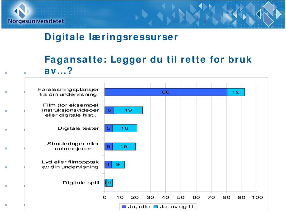 eller digitale hist.