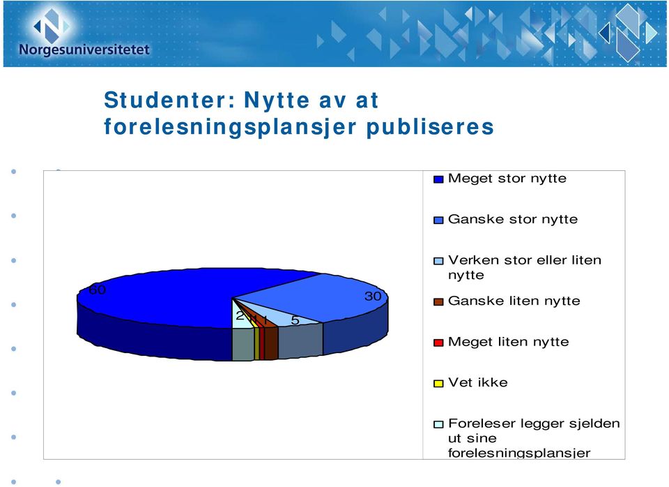 stor eller liten nytte Ganske liten nytte Meget liten