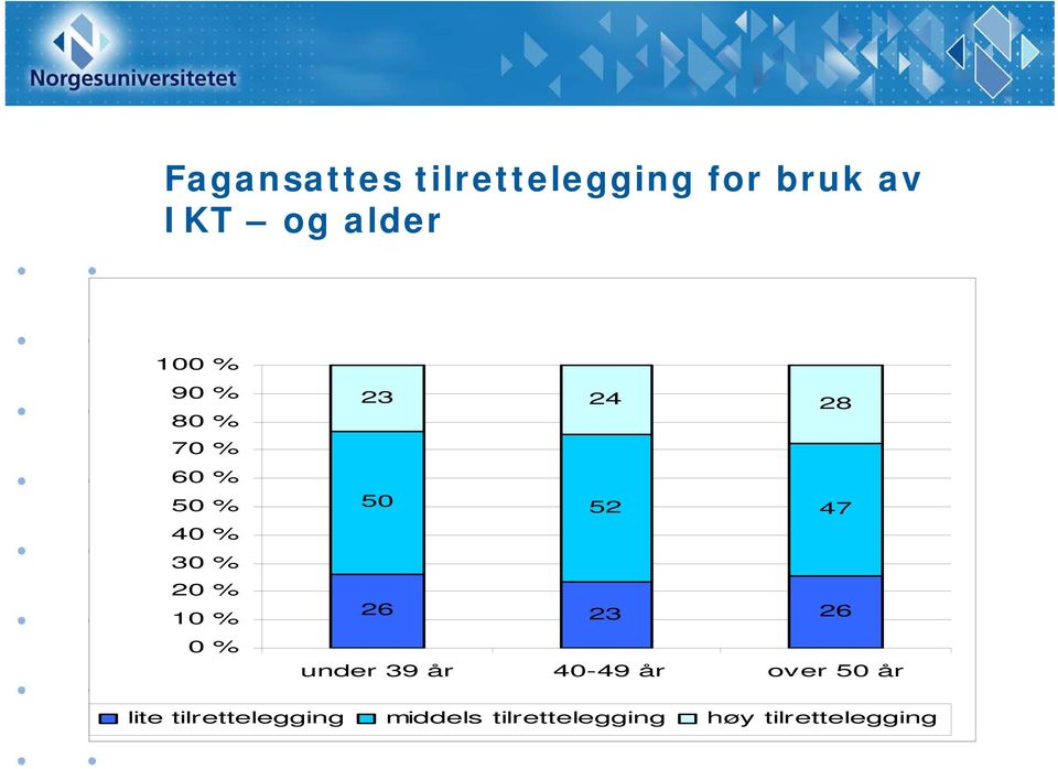 28 50 52 47 26 23 26 under 39 år 40-49 år over 50 år lite