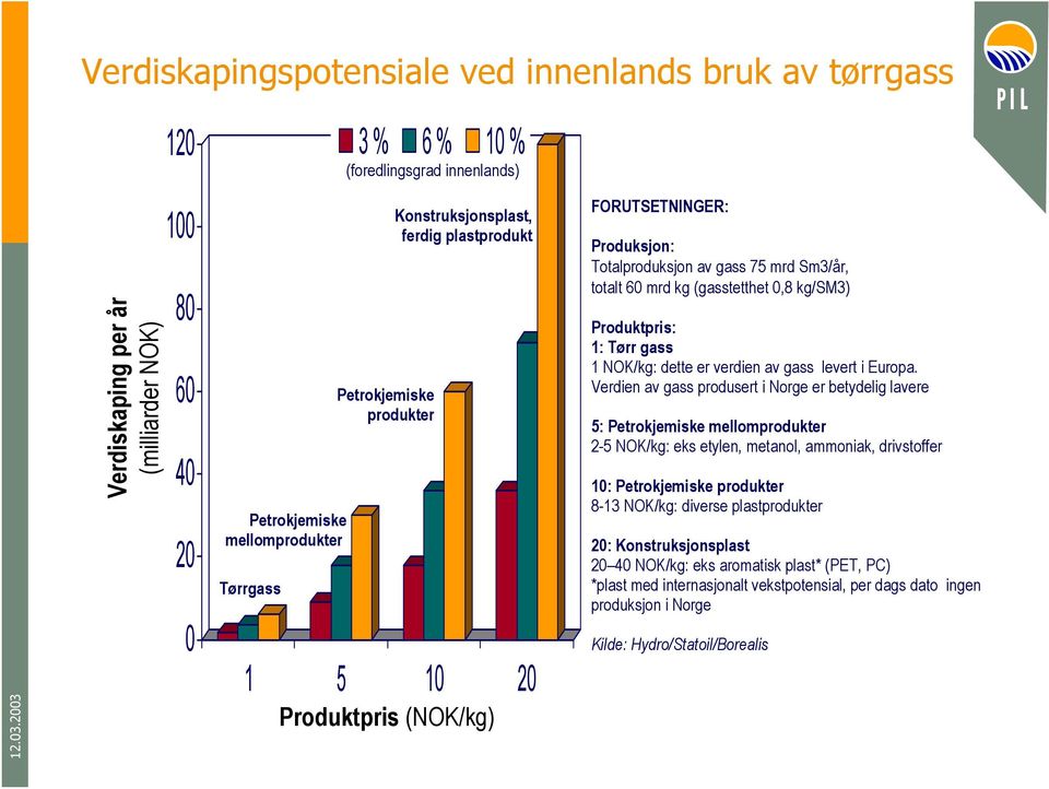 kg/sm3) Produktpris: 1: Tørr gass 1 NOK/kg: dette er verdien av gass levert i Europa.