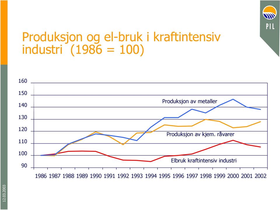 Produksjon av kjem.