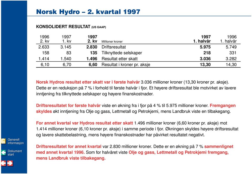 aksje 13,30 14,30 Norsk Hydros resultat etter skatt var i første halvår 3.036 millioner kroner (13,30 kroner pr. aksje). Dette er en reduksjon på 7 % i forhold til første halvår i fjor.
