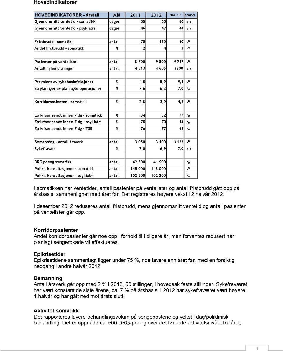antall 8 7 9 8 9 727 Antall nyhenvisninger antall 4 513 4 66 38 Prevalens av sykehusinfeksjoner % 4,5 5,9 9,5 Strykninger av planlagte operasjoner % 7,6 6,2 7, Korridorpasienter - somatikk % 2,8 3,9