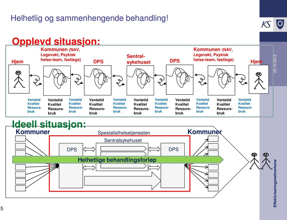 Kvalitet Ressursbruk Kommuner Ventetid Kvalitet Ressursbruk Ventetid Kvalitet Ressursbruk Ideell situasjon: Ventetid Kvalitet Ressursbruk Ventetid Kvalitet Ressursbruk