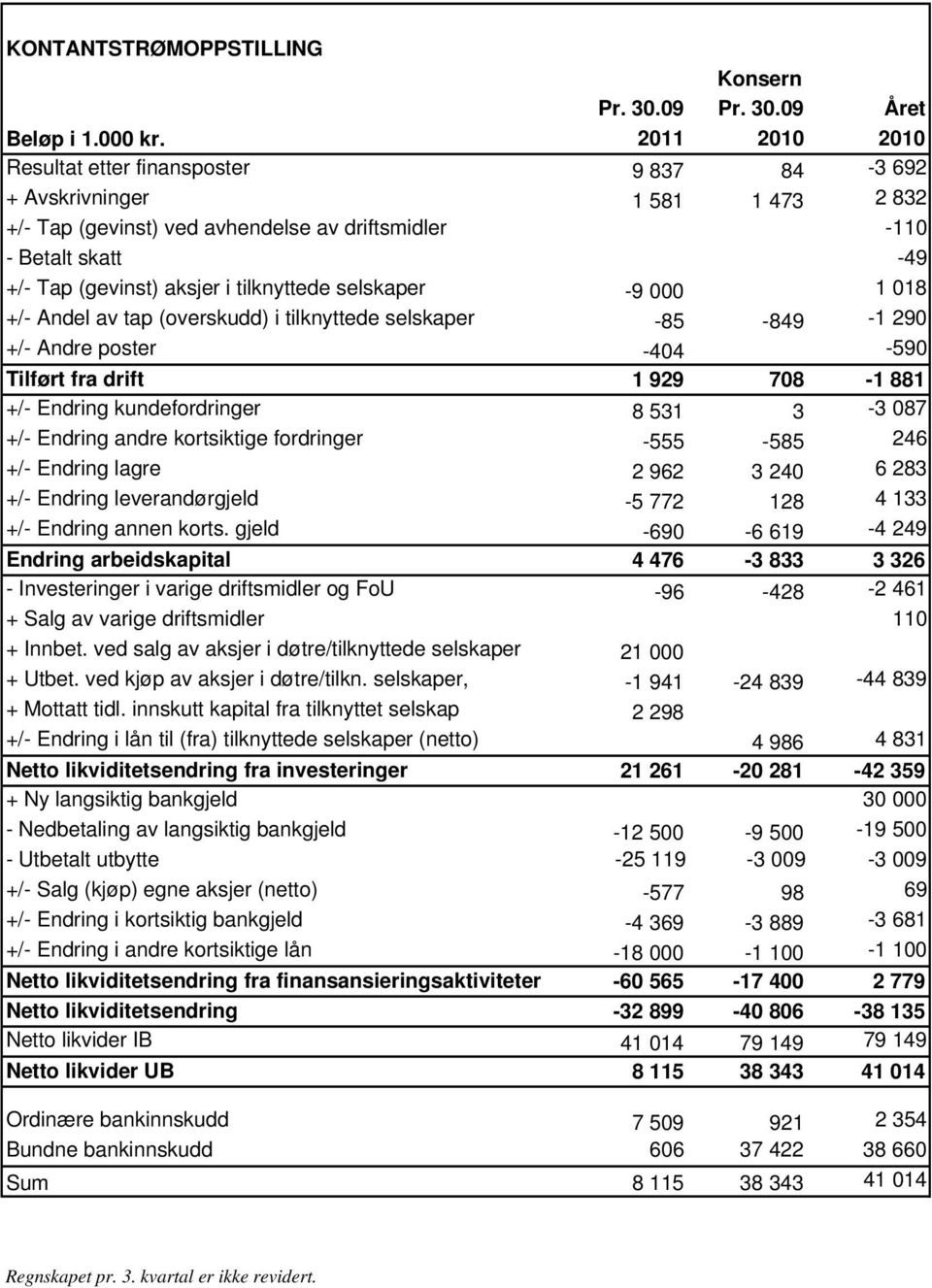 tilknyttede selskaper -9 000 1 018 +/- Andel av tap (overskudd) i tilknyttede selskaper -85-849 -1 290 +/- Andre poster -404-590 Tilført fra drift 1 929 708-1 881 +/- Endring kundefordringer 8 531