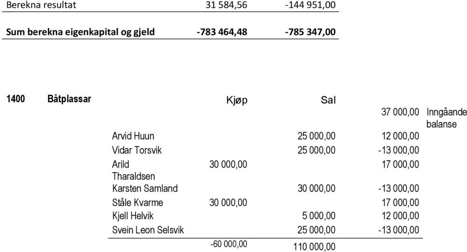 000,00-13 000,00 Arild 30 000,00 17 000,00 Tharaldsen Karsten Samland 30 000,00-13 000,00 Ståle Kvarme