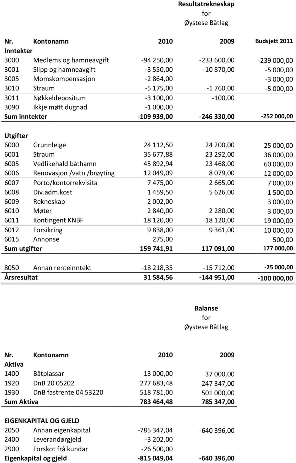 Straum -5175,00-1760,00-5000,00 3011 Nøkkeldepositum -3100,00-100,00 3090 Ikkje møtt dugnad -1000,00 Sum inntekter -109939,00-246330,00-252000,00 Utgifter 6000 Grunnleige 24112,50 24200,00 25000,00