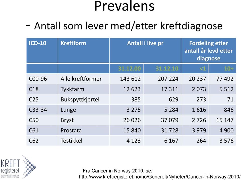 00 10 <1 10+ C00-96 Alle kreftformer 143 612 207 224 20 237 77 492 C18 Tykktarm 12 623 17 311 2 073 5 512 C25 Bukspyttkjertel 385 629
