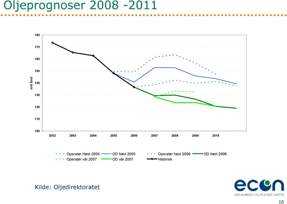 Operatør Høst 2005 OD høst 2005 Operatør høst 2006 OD høst