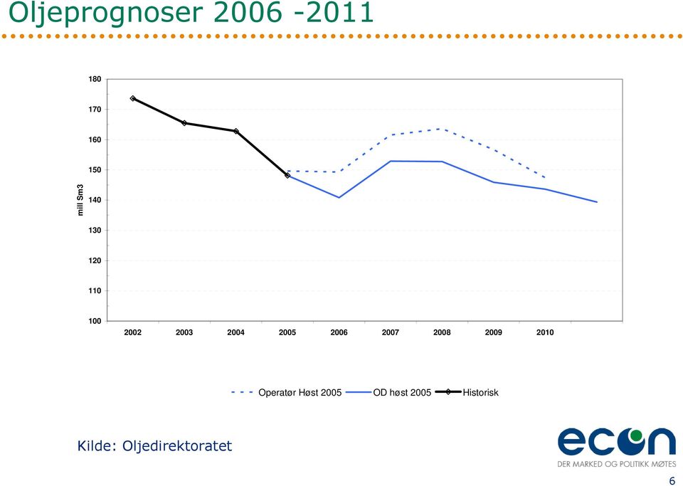 2006 2007 2008 2009 2010 Operatør Høst 2005