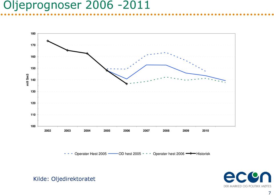 2008 2009 2010 Operatør Høst 2005 OD høst 2005